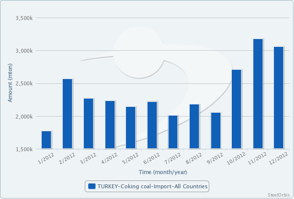 Turkey’s Coking Coal Imports up 25 Percent in 2012