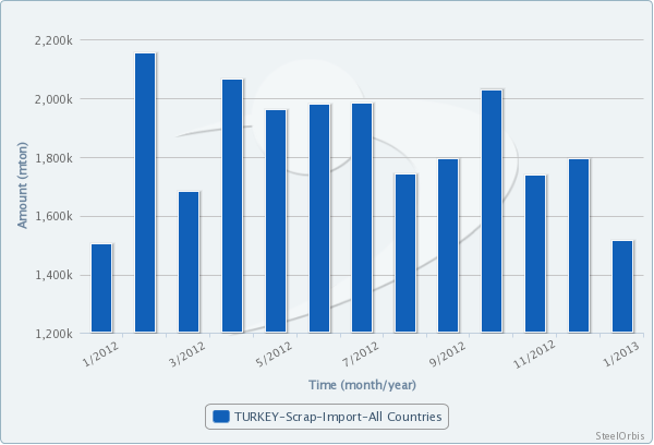 Turkey’s Scrap Imports Down 15.6 Percent in Jan From Dec
