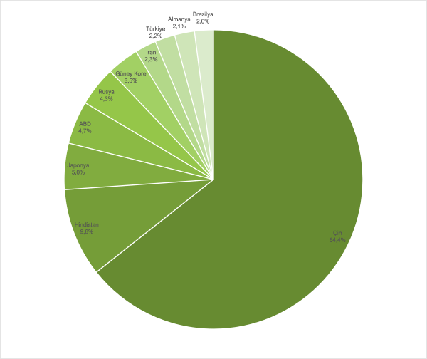 Küresel ham çelik üretim dağılımı - Mart 2025