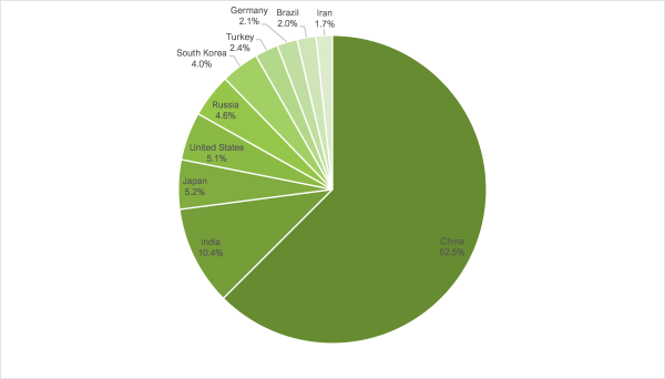 Shares in global crude steel production in January 2025