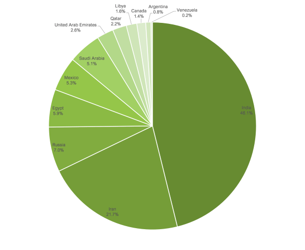 Shares in global DRI production - March 2025