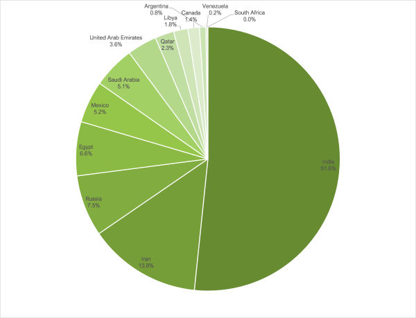 Shares in global DRI production - January 2025