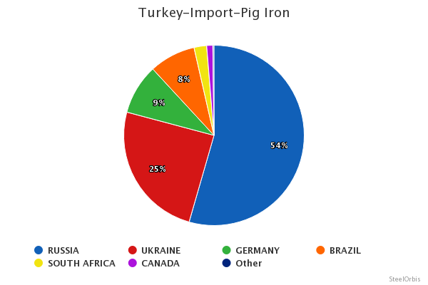 Turkey’s pig iron imports up 3.9 percent in January-September