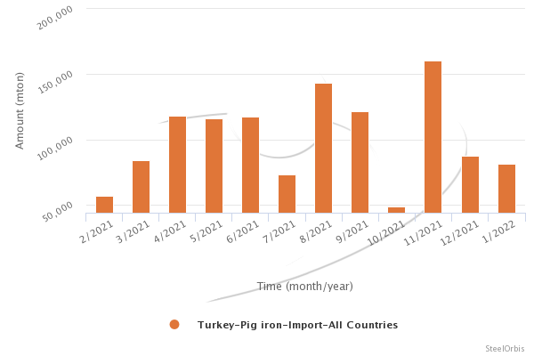 Türkiye’nin pik demir ithalatı Ocak’ta %38,5 arttı