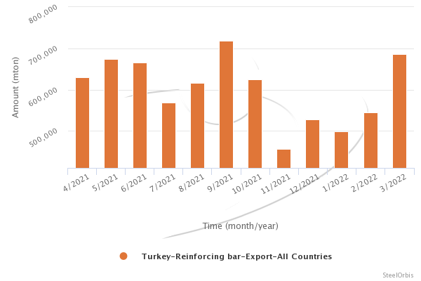 Türkiye’nin inşaat demiri ihracatı Ocak-Mart döneminde yüzde 3,9 arttı
