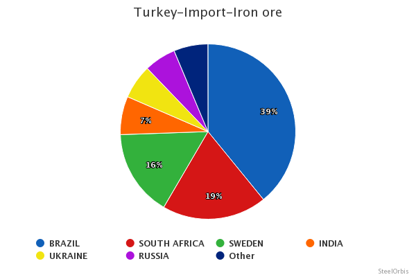 Turkey’s iron ore imports decrease 4.8 percent in January-July
