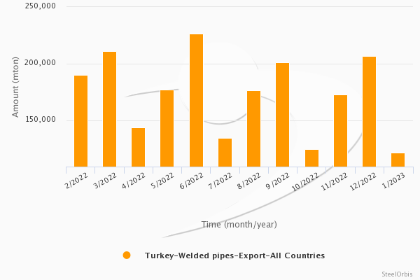 Türkiye’nin dikişli boru ihracatı Ocak’ta yüzde 41,3 düştü