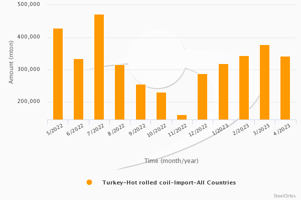Türkiye’nin sıcak rulo ithalatı Ocak-Nisan döneminde %2,1 düştü