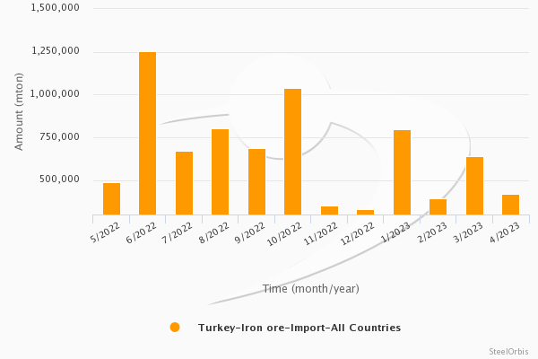 Türkiye’nin demir cevheri ithalatı Ocak-Nisan döneminde yüzde 39,9 düştü