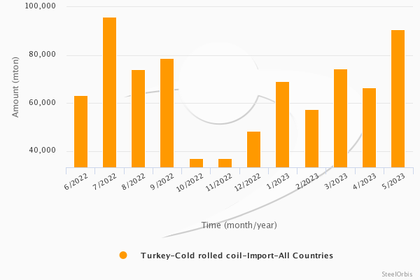 Türkiye’nin soğuk rulo ithalatı Ocak-Mayıs döneminde yüzde 41,3 arttı