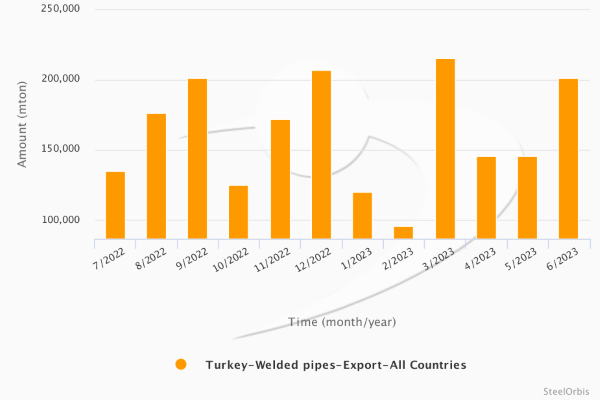 Türkiye’nin kaynaklı boru ihracatı Ocak-Haziran döneminde %12 düştü