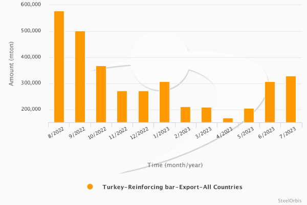 Türkiye’nin inşaat demiri ihracatı Ocak-Temmuz döneminde %50 düştü