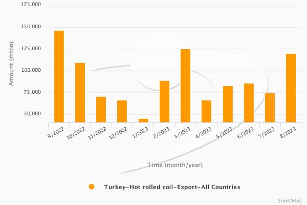 Türkiye’nin sıcak rulo ihracatı Ocak-Ağustos döneminde %35,1 düştü