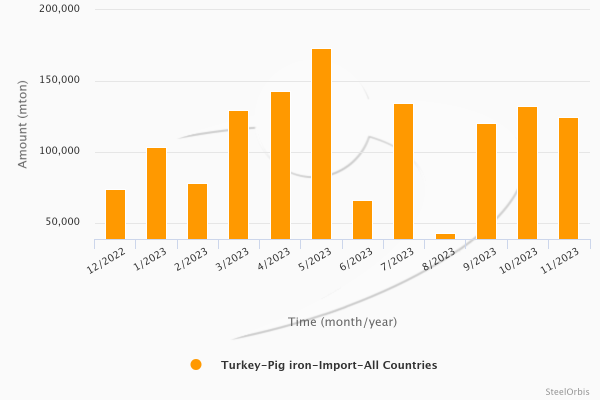 Türkiye'nin pik demir ithalatı Ocak-Kasım döneminde %6,6 düştü