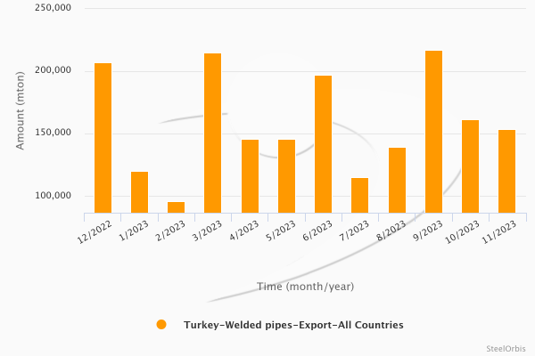 Türkiye'nin kaynaklı boru ihracatı Ocak-Kasım döneminde %9,4 düştü