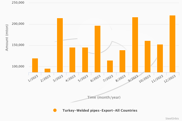 Türkiye'nin kaynaklı boru ihracatı 2023'te yüzde 6,8 azalacak