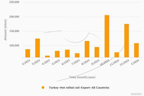Türkiye'nin sıcak rulo ihracatı Ocak ayında yüzde 143,3 arttı