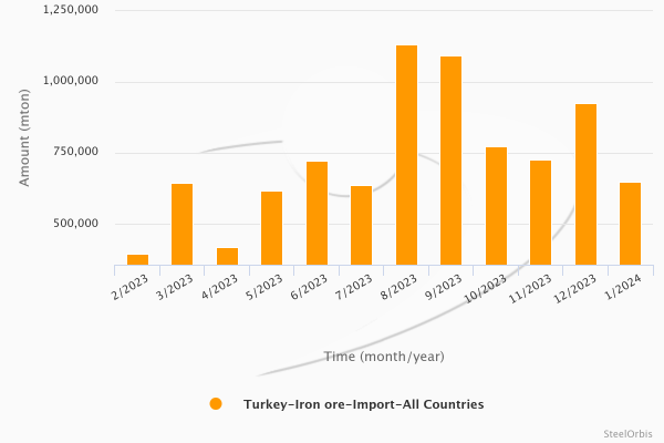 Türkiye'nin demir cevheri ithalatı Ocak ayında %18,7 düştü