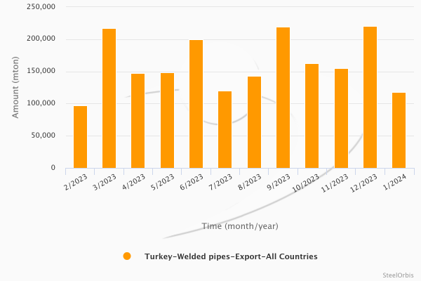 Türkiye'nin kaynaklı boru ihracatı Ocak ayında %1,3 düştü