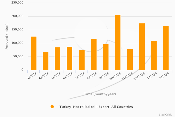 Türkiye'nin sıcak rulo ihracatı Ocak-Şubat döneminde yüzde 105,6 arttı