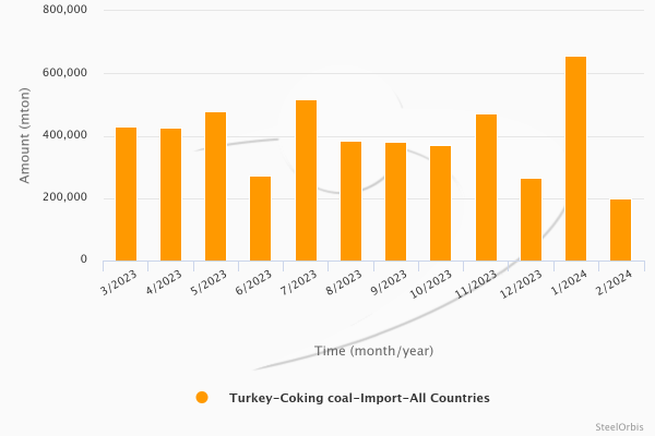 Türkiye'nin koklaşabilir taş kömürü ithalatı Ocak-Şubat döneminde %47,9 arttı