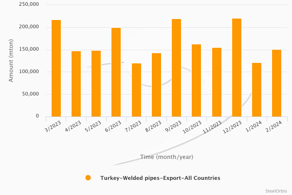 Türkiye'nin kaynaklı boru ihracatı Ocak-Şubat döneminde %26,3 arttı