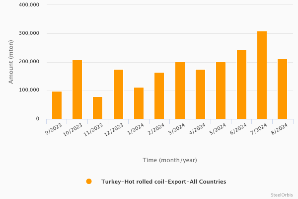 Türkiye’nin sıcak rulo ihracatı Ocak-Ağustos döneminde yüzde 134,1 arttı