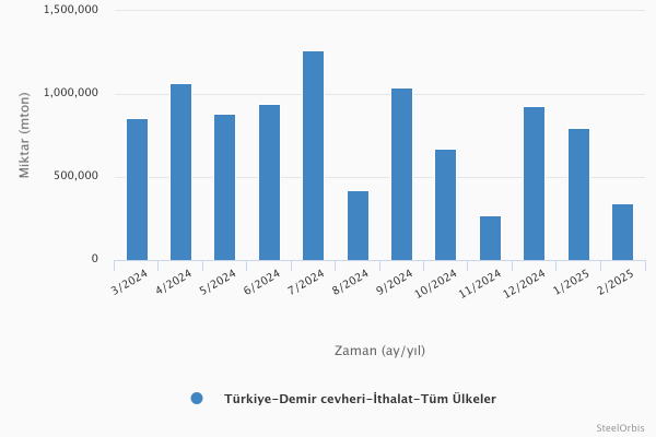 Türkiye’nin demir cevheri ithalatı - Ocak-Şubat 2025