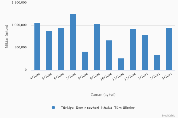 Türkiye’nin demir cevheri ithalatı - Ocak-Mart 2025