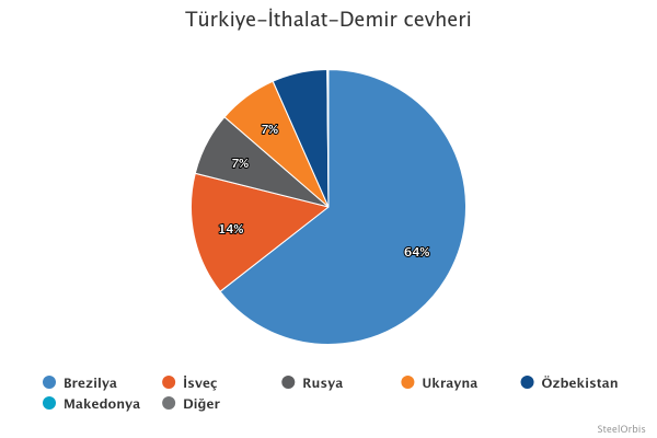 Türkiye’nin demir cevheri ithalatı dağılımı - Ocak-Şubat 2025