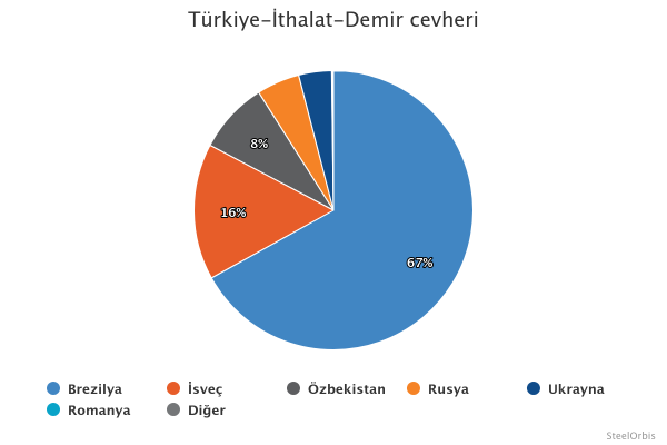 Türkiye’nin demir cevheri ithalatı dağılımı - Ocak-Mart 2025