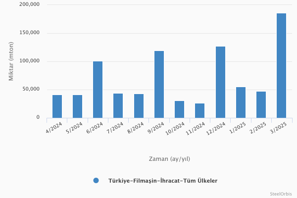 Türkiye’nin filmaşin ihracatı - Ocak - Mart 2025