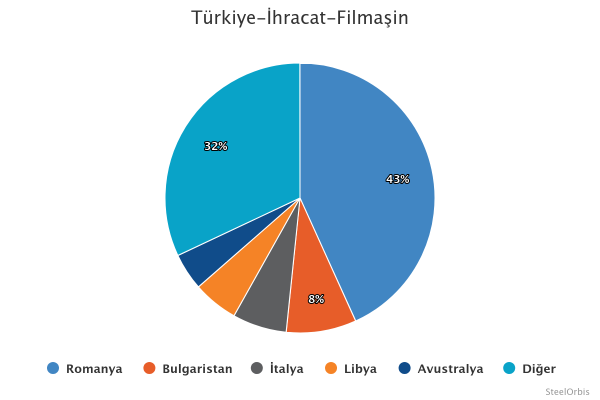 Türkiye’nin filmaşin ihracat dağılımı - Ocak - Mart 2025