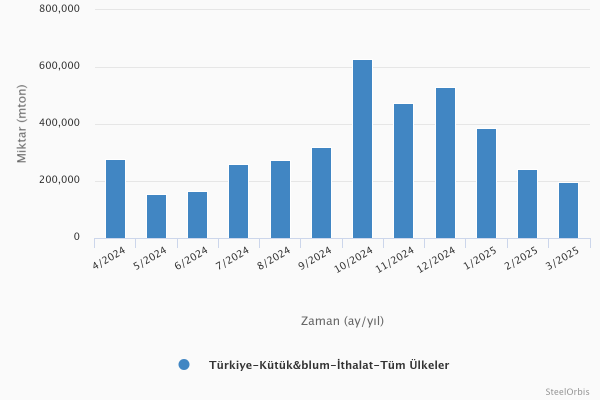 Türkiye’nin kütük ve blum ithalatı - Ocak-Mart 2025