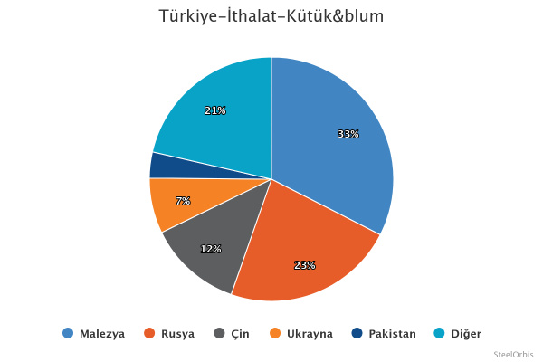 Türkiye’nin kütük ve blum ithalatı dağılımı - Ocak-Mart 2025