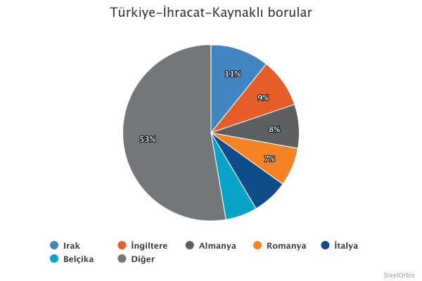 Türkiye’nin kaynaklı boru ihracat dağılımı - Ocak-Şubat 2025