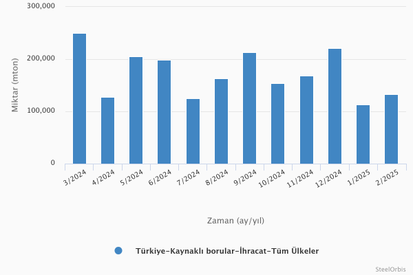 Türkiye’nin kaynaklı boru ihracatı - Ocak-Şubat 2025