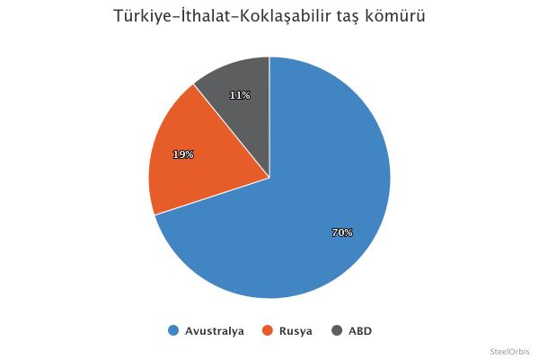 Türkiye’nin koklaşabilir taş kömürü ithalatı dağılımı - Ocak-Şubat 2025