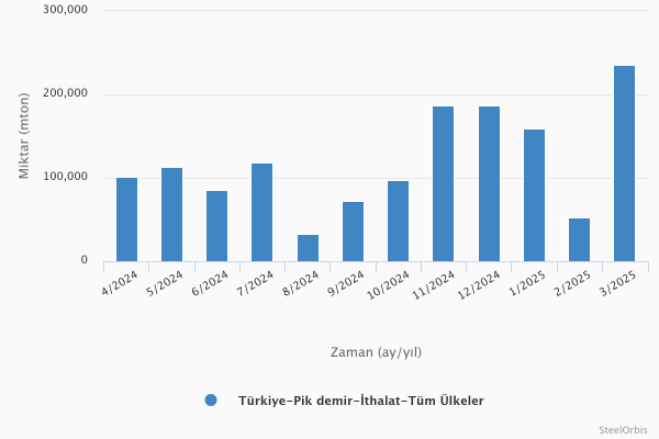 Türkiye’nin pik demir ithalatı - Son 12 ay