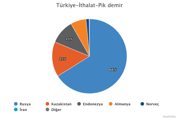 Türkiye’nin pik demir ithalat dağılımı - Ocak-Mart 2025