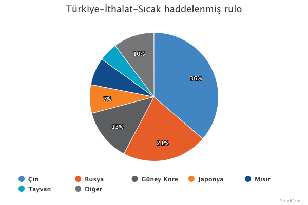 Türkiye’nin sıcak rulo sac ithalat dağılımı - Ocak-Mart 2025