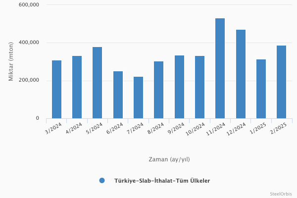 Türkiye’nin slab ithalatı - Ocak-Şubat 2025