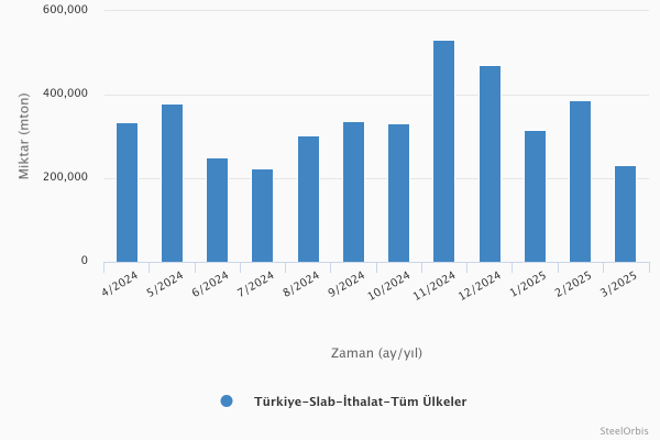 Türkiye’nin slab ithalatı - Ocak-Mart 2025