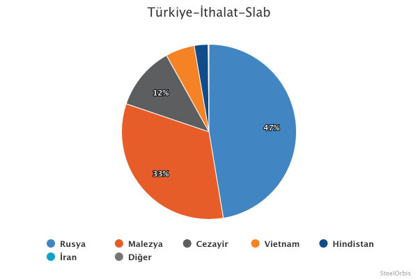 Türkiye’nin slab ithalat dağılımı - Ocak-Mart 2025