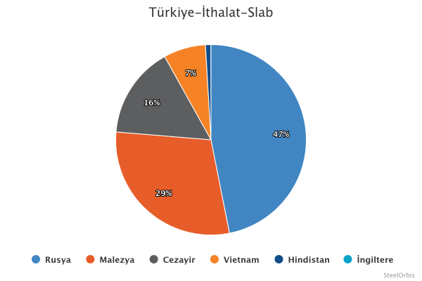Türkiye’nin slab ithalat dağılımı - Ocak-Şubat 2025