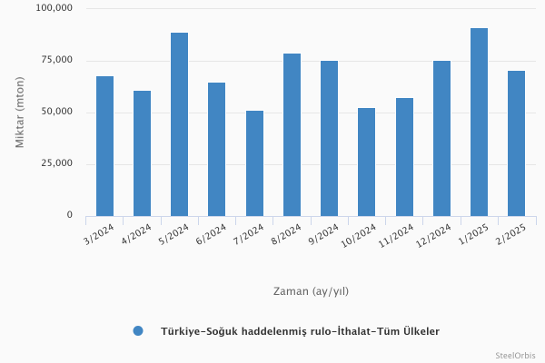 Türkiye’nin soğuk rulo sac ithalatı - Ocak-Şubat 2025