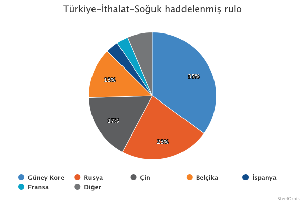 Türkiye’nin soğuk rulo sac ithalat dağılımı - Ocak-Şubat 2025