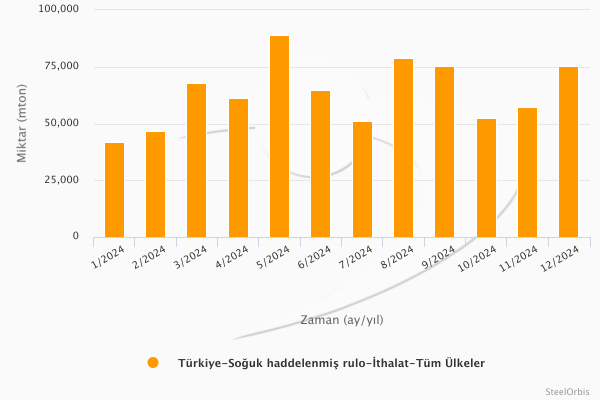 Türkiye’nin soğuk rulo sac ithalatı - 2024