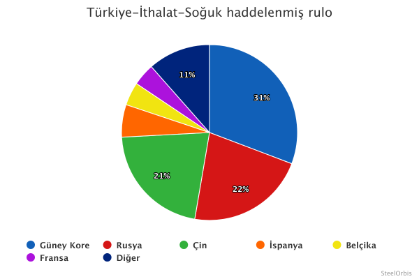 Türkiye’nin soğuk rulo sac ithalat dağılımı - 2024