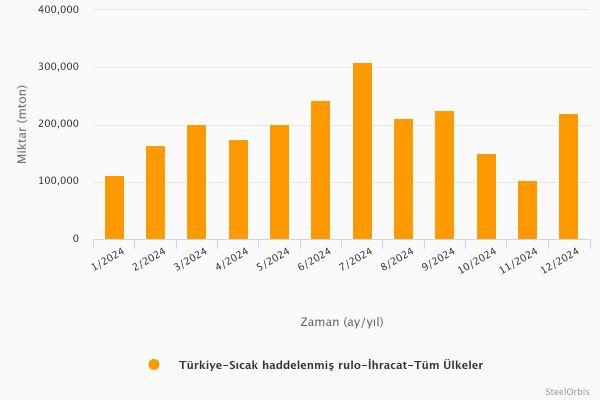 Türkiye'nin sıcak rulo sac ihracatı - 2024
